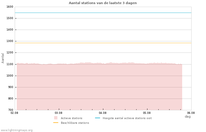 Grafieken: Aantal stations