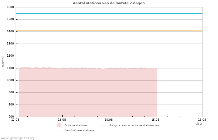 Grafieken: Aantal stations