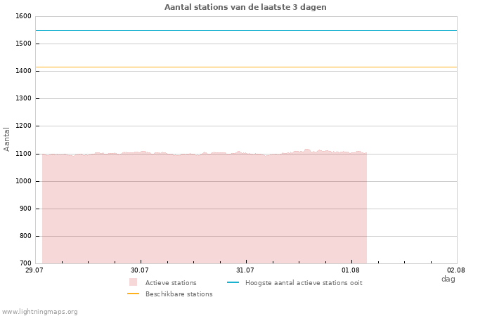 Grafieken: Aantal stations