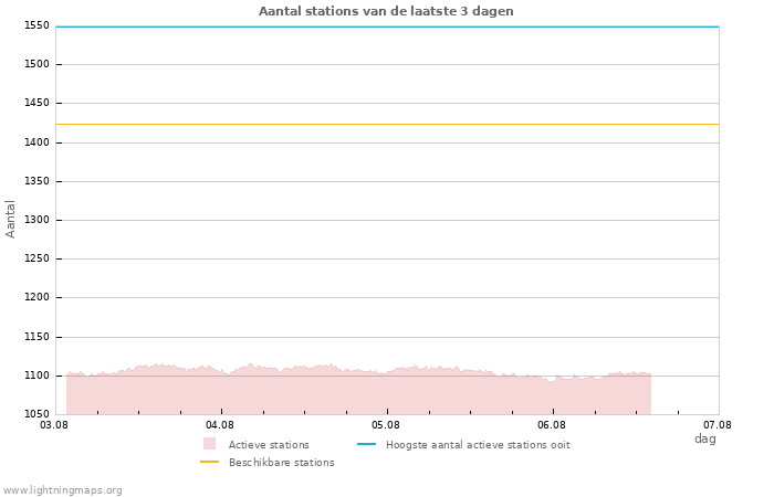 Grafieken: Aantal stations