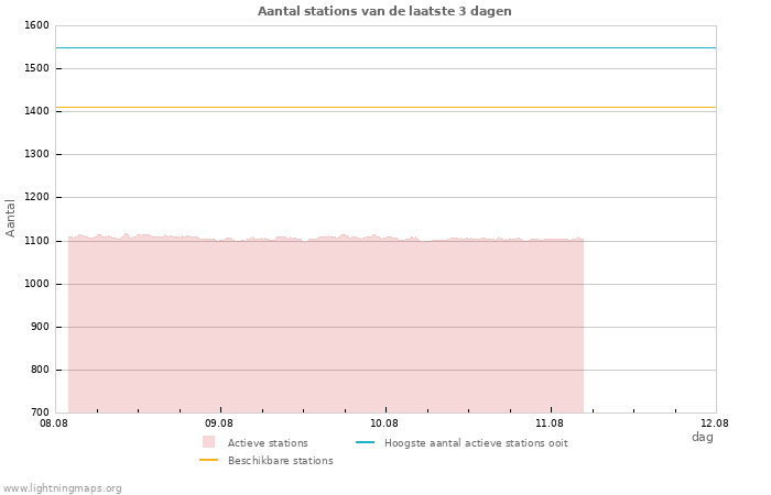 Grafieken: Aantal stations