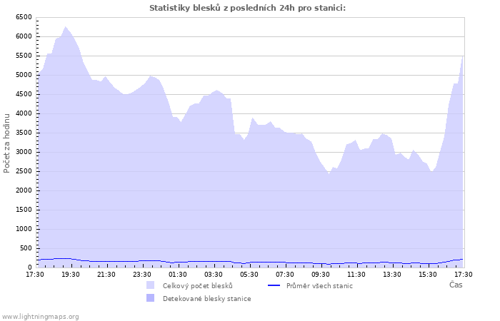 Grafy: Statistiky blesků