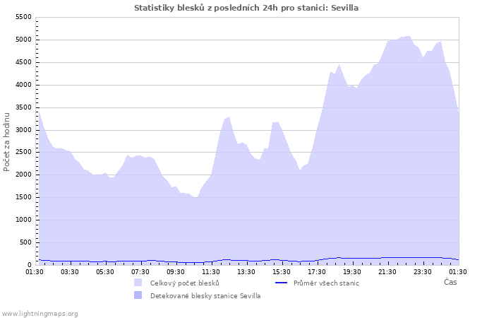 Grafy: Statistiky blesků