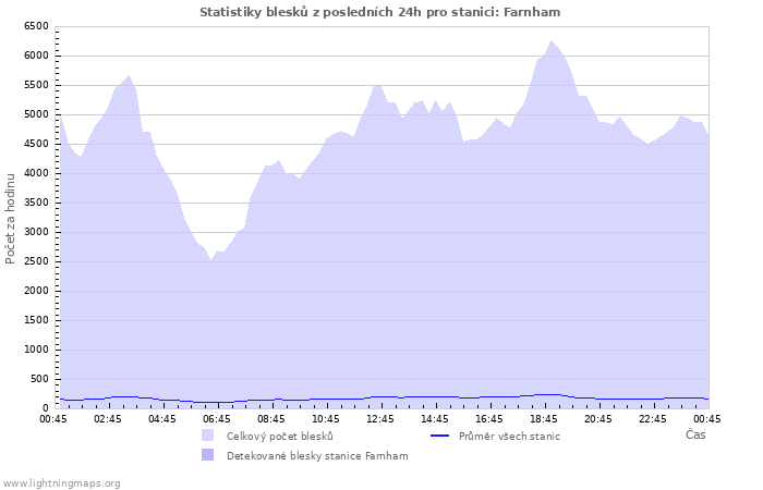 Grafy: Statistiky blesků