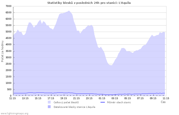 Grafy: Statistiky blesků