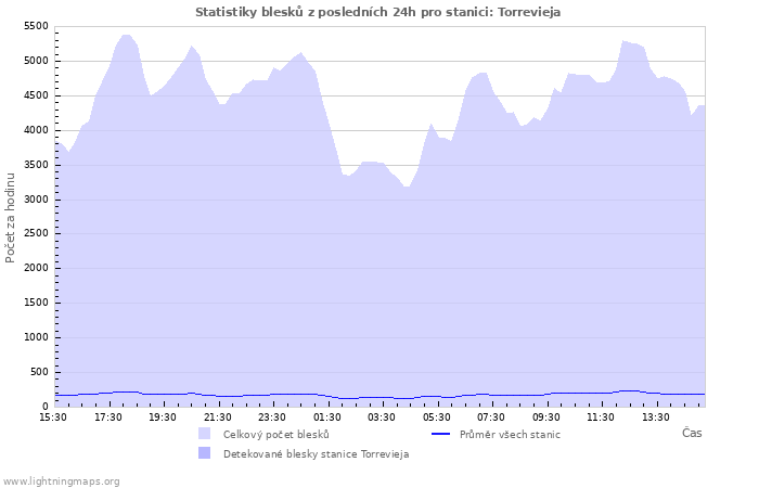 Grafy: Statistiky blesků