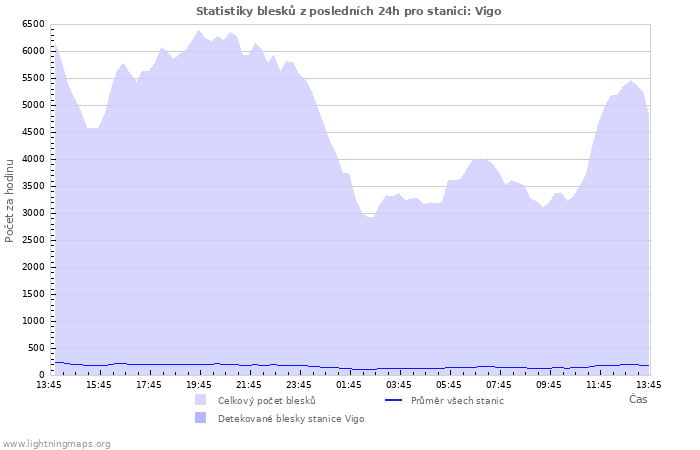 Grafy: Statistiky blesků