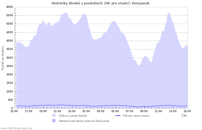 Grafy: Statistiky blesků