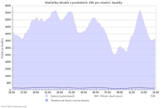 Grafy: Statistiky blesků