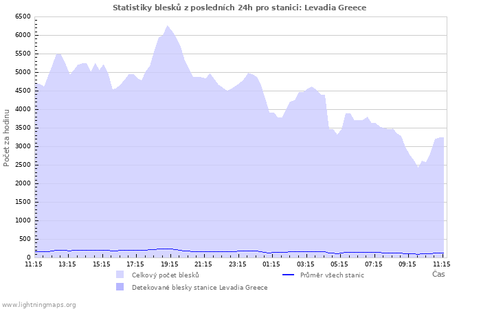 Grafy: Statistiky blesků