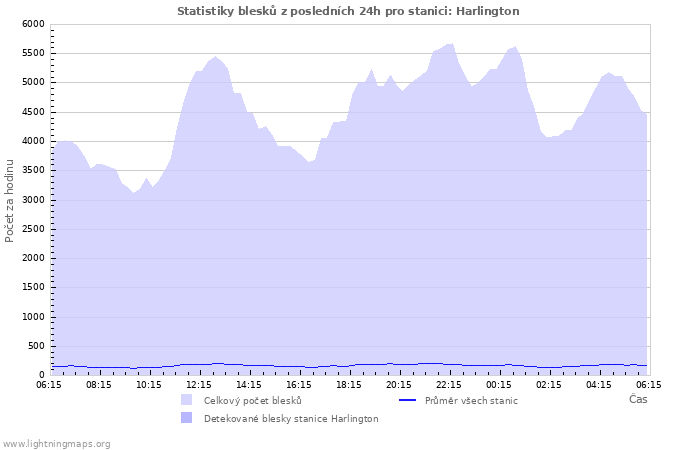 Grafy: Statistiky blesků