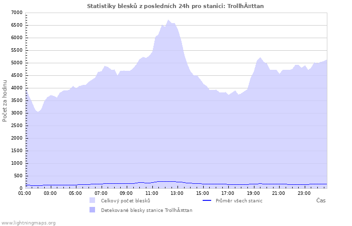 Grafy: Statistiky blesků