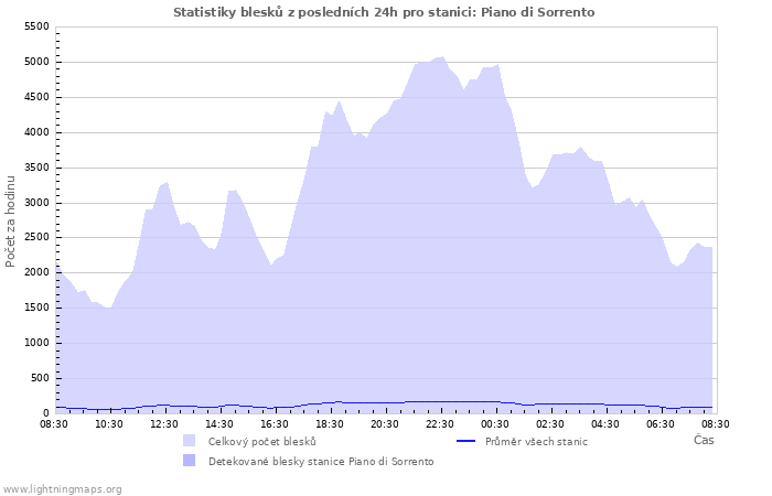 Grafy: Statistiky blesků