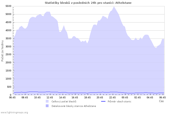 Grafy: Statistiky blesků