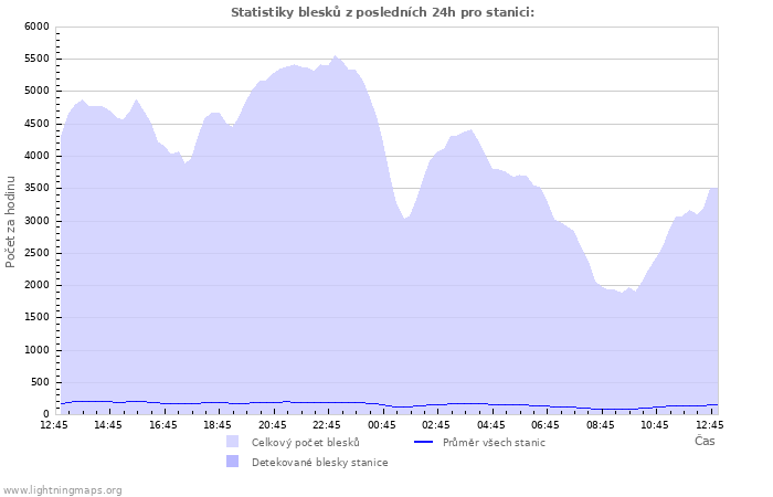 Grafy: Statistiky blesků