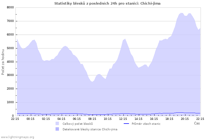 Grafy: Statistiky blesků