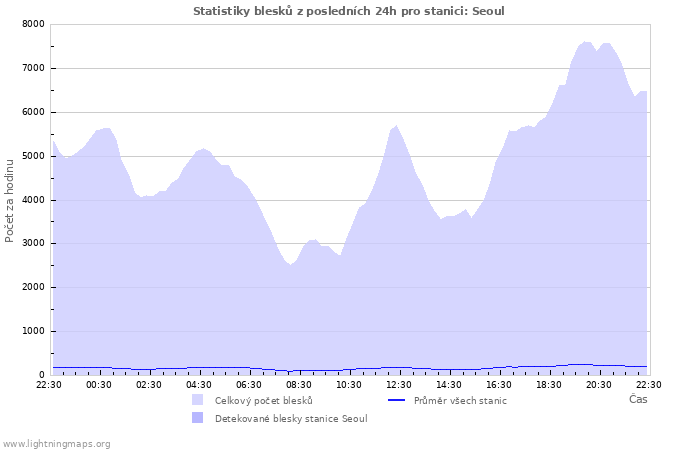 Grafy: Statistiky blesků