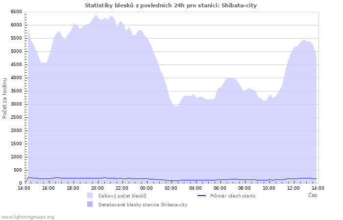 Grafy: Statistiky blesků