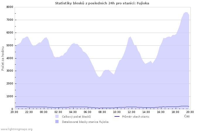 Grafy: Statistiky blesků