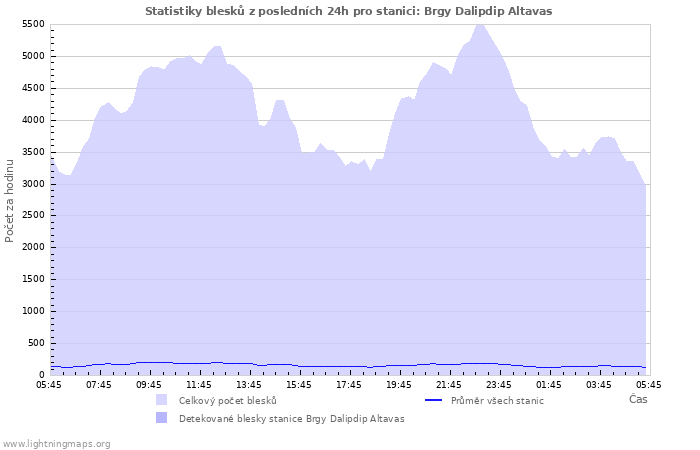 Grafy: Statistiky blesků