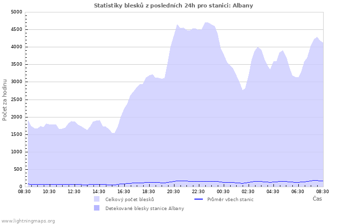 Grafy: Statistiky blesků