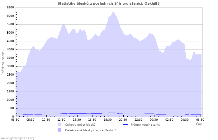 Grafy: Statistiky blesků