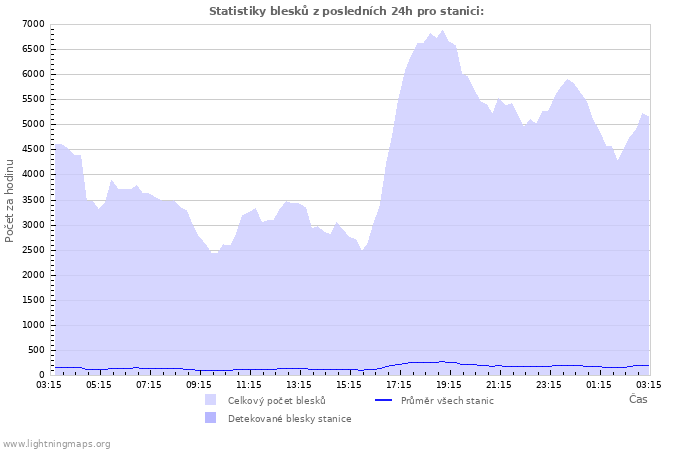 Grafy: Statistiky blesků