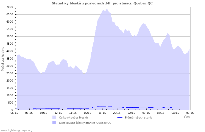 Grafy: Statistiky blesků