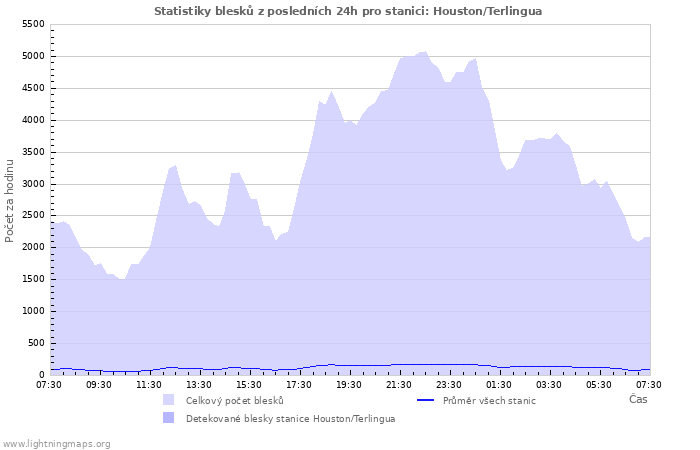 Grafy: Statistiky blesků