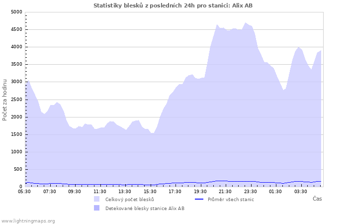 Grafy: Statistiky blesků