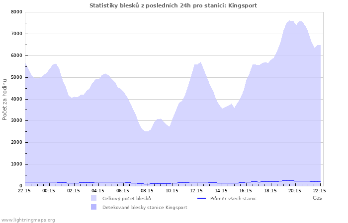 Grafy: Statistiky blesků