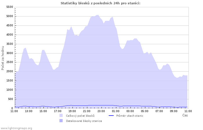 Grafy: Statistiky blesků