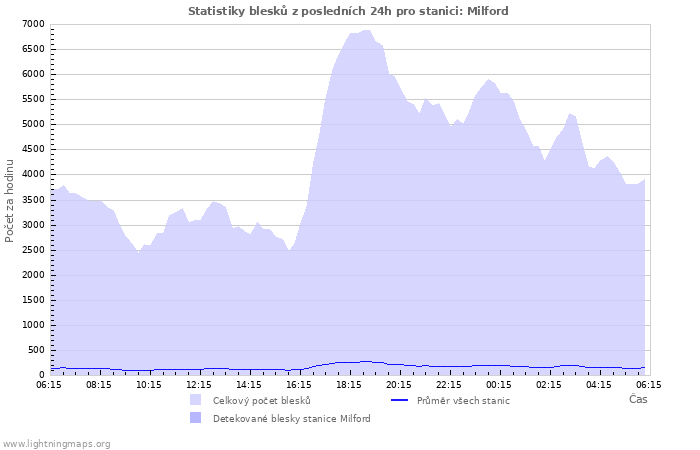 Grafy: Statistiky blesků