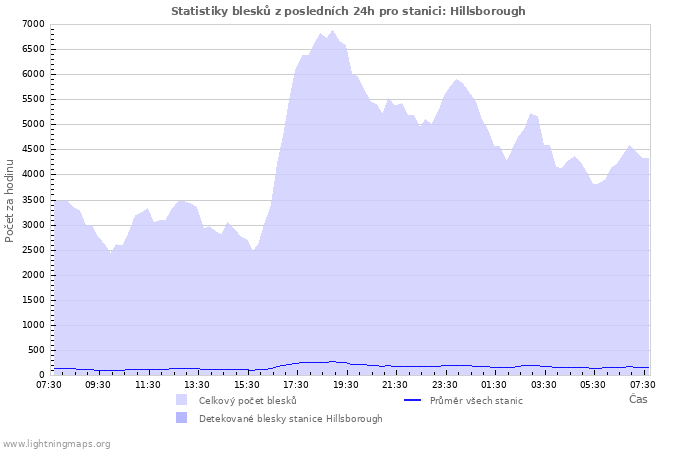 Grafy: Statistiky blesků