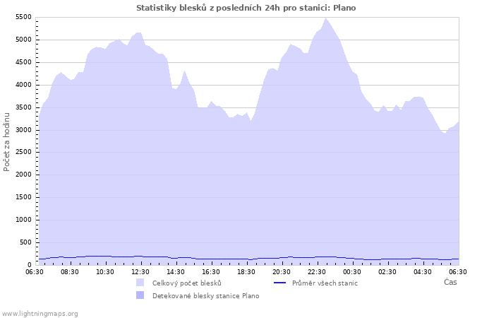 Grafy: Statistiky blesků