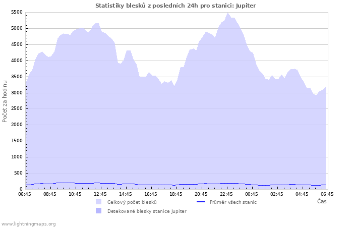 Grafy: Statistiky blesků