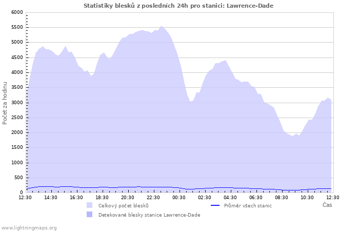 Grafy: Statistiky blesků