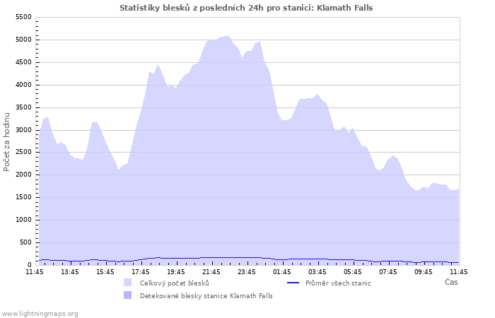 Grafy: Statistiky blesků