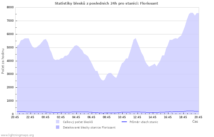 Grafy: Statistiky blesků