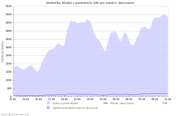 Grafy: Statistiky blesků