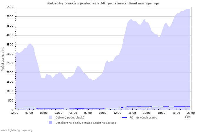 Grafy: Statistiky blesků