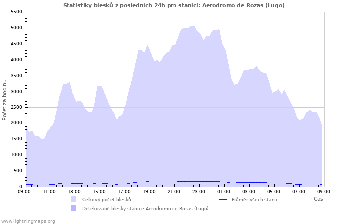 Grafy: Statistiky blesků