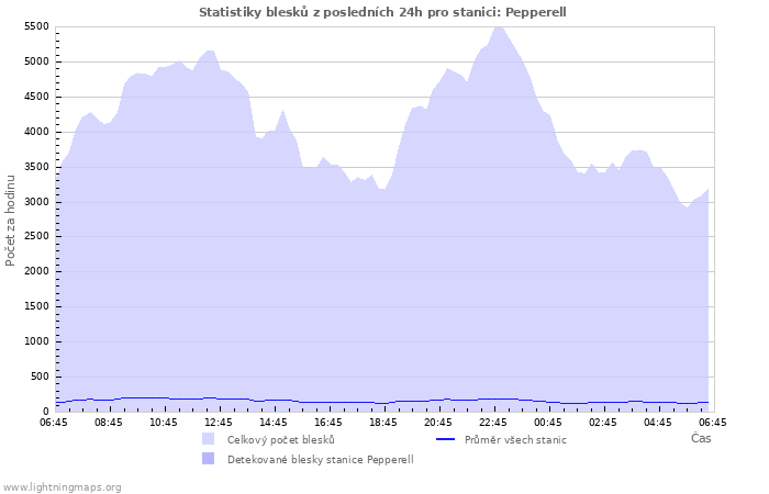 Grafy: Statistiky blesků