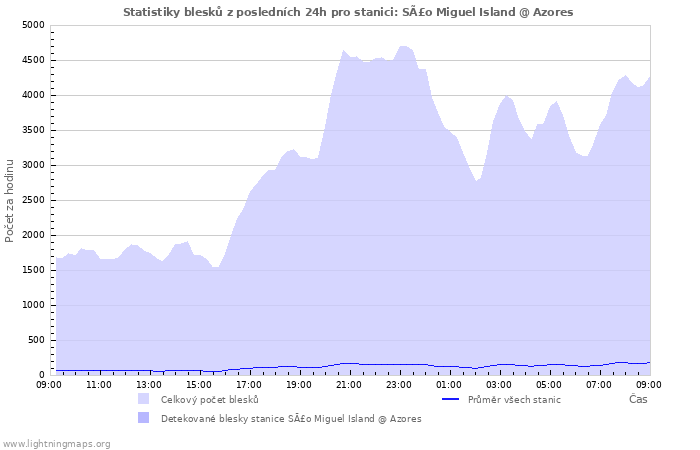 Grafy: Statistiky blesků