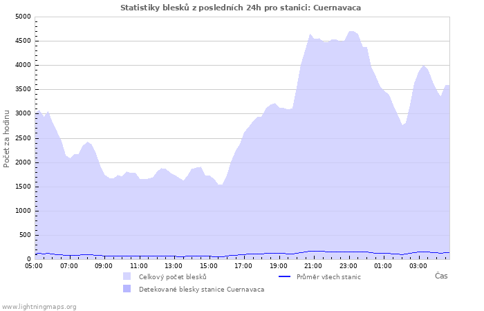 Grafy: Statistiky blesků