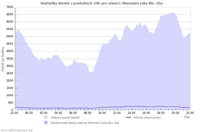 Grafy: Statistiky blesků