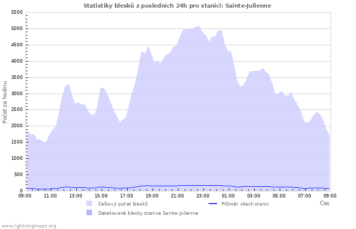 Grafy: Statistiky blesků