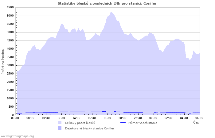 Grafy: Statistiky blesků