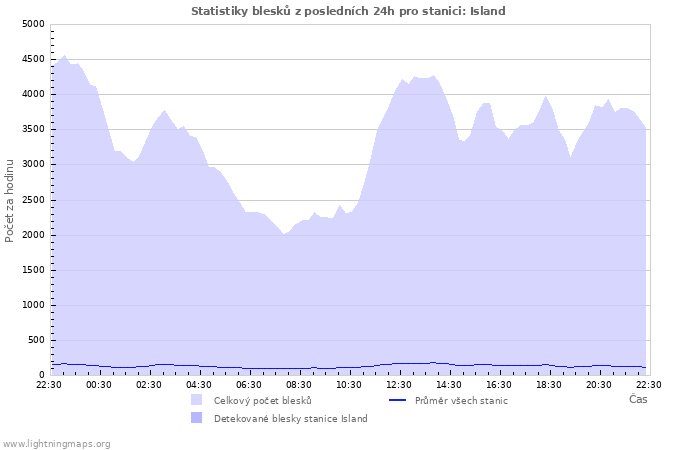 Grafy: Statistiky blesků