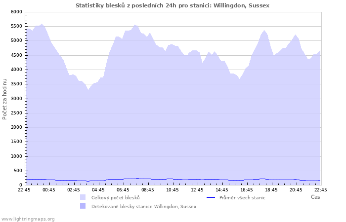 Grafy: Statistiky blesků